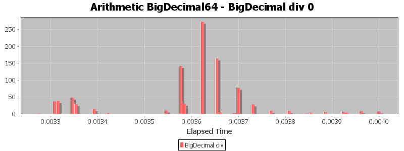 Arithmetic BigDecimal64 - BigDecimal div 0